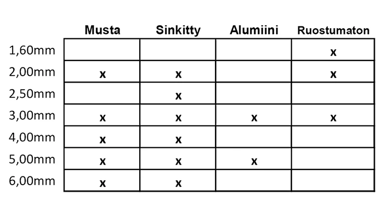 Taulukko myytävänä olevista erilaisista teräslangoista.